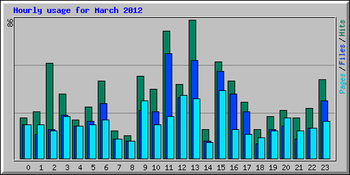 Hourly usage for March 2012