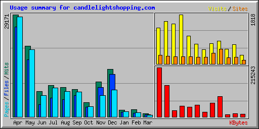 Usage summary for candlelightshopping.com